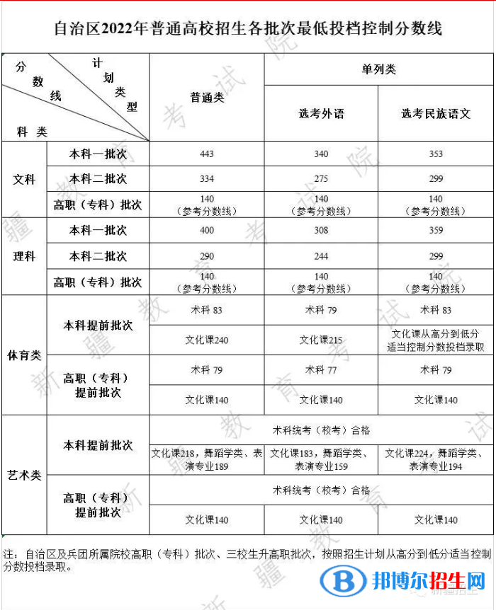 2022年新疆高考分數(shù)線公布（含2020-2021歷年）