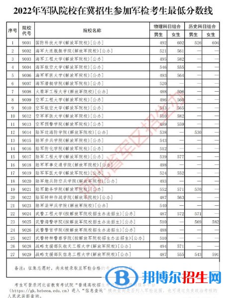 各軍校在河北軍檢招生最低分數(shù)線公布 各軍校在河北軍檢招生最低分數(shù)線公布