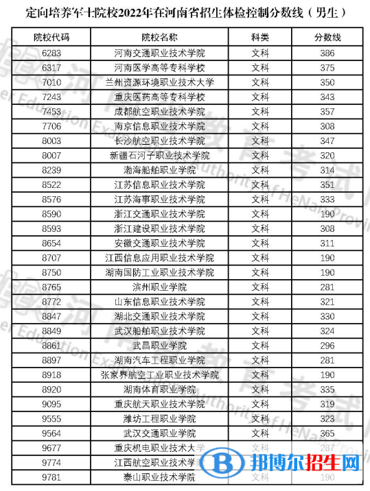 2022河南定向培養(yǎng)軍士院校招生體檢文科男生分數(shù)線