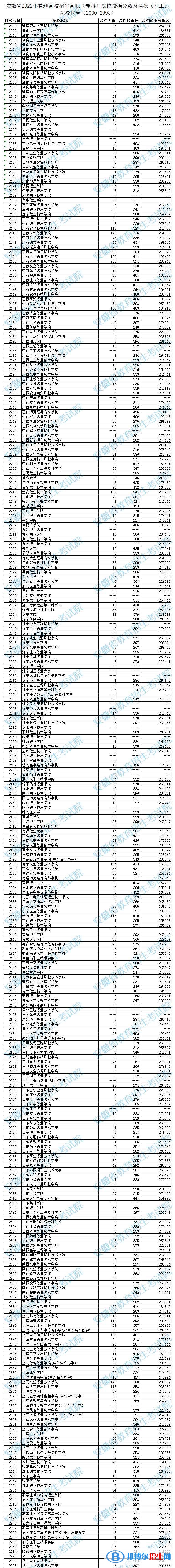 2022安徽高考專科院校投檔分?jǐn)?shù)及排名（理工類）