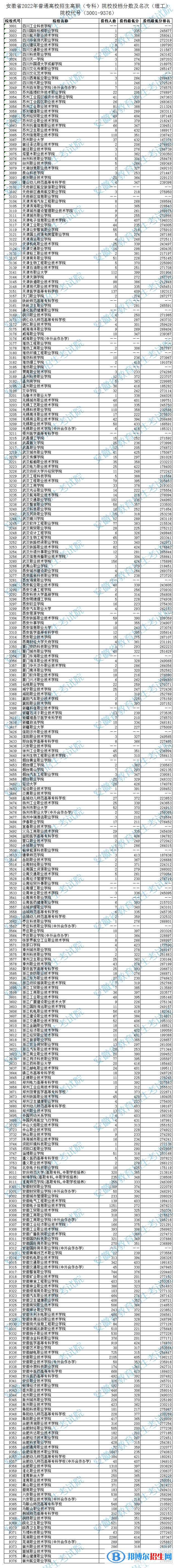 2022安徽高考?？圃盒Ｍ稒n分?jǐn)?shù)及排名（理工類）