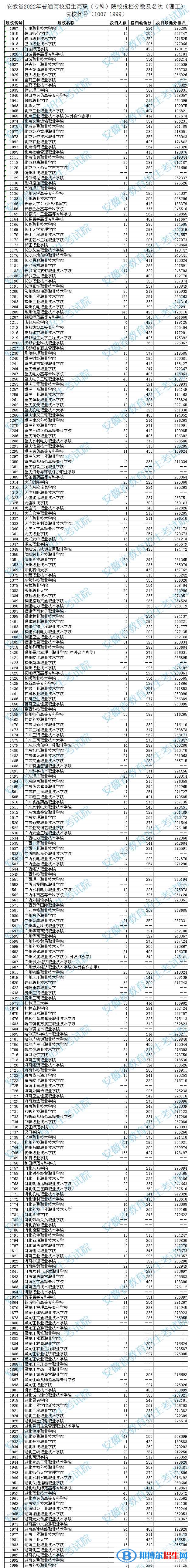 2022安徽高考?？圃盒Ｍ稒n分?jǐn)?shù)及排名（理工類）