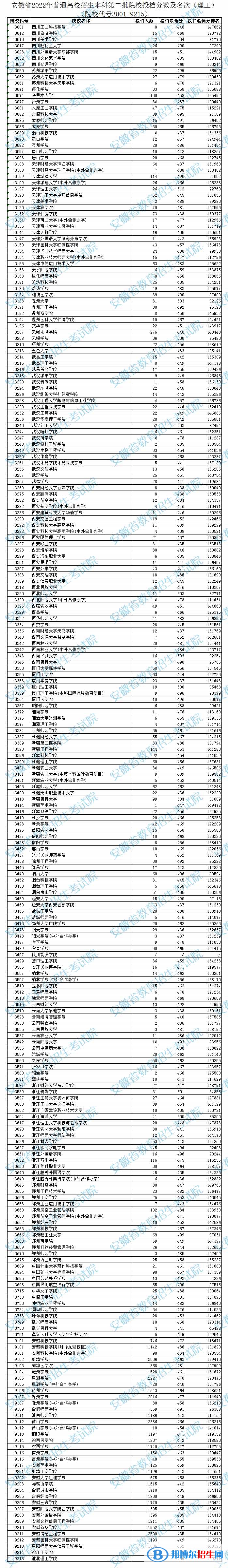2022安徽本科二批院校投檔分數(shù)及排名（理工）