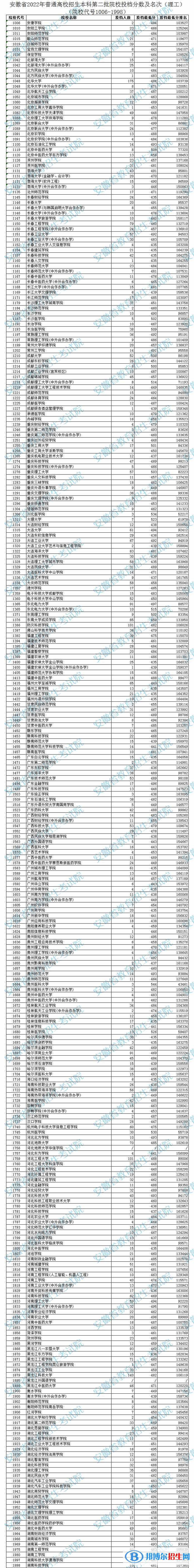 2022安徽本科二批院校投檔分數(shù)及排名（理工）