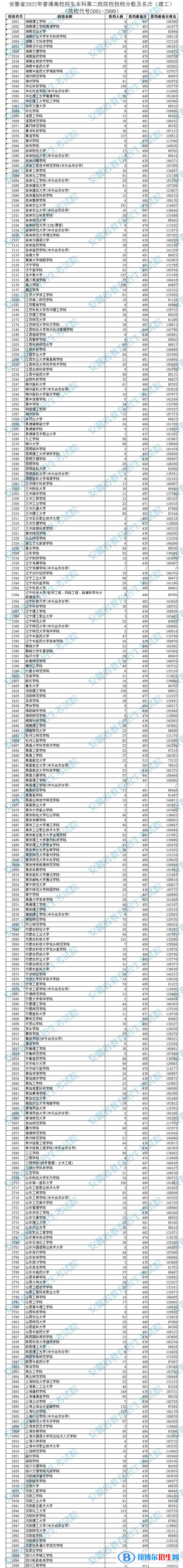 2022安徽高考本科第二批院校投檔分?jǐn)?shù)及排名(理工)