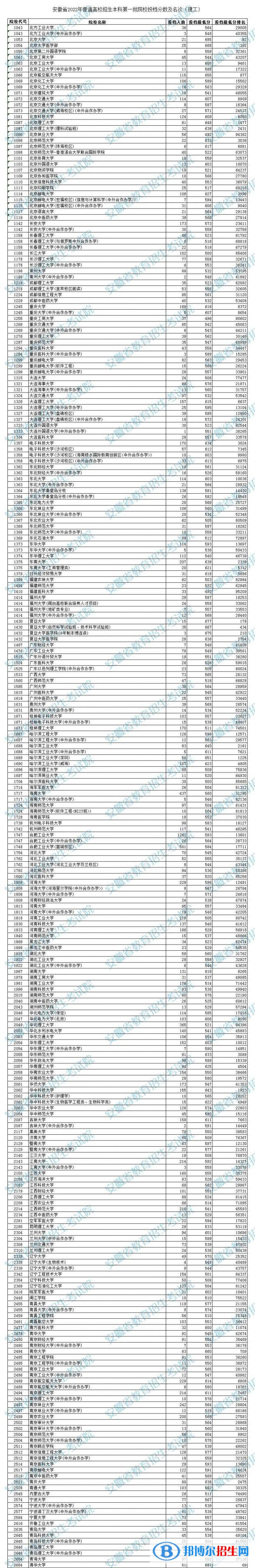2022安徽高考本科第一批院校投檔分?jǐn)?shù)及名次(理工)
