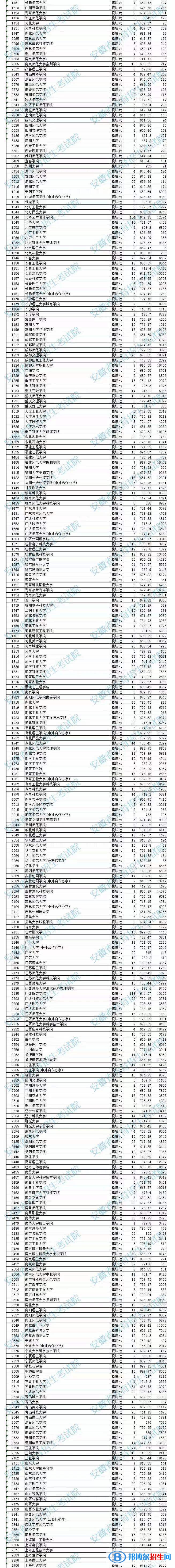2022安徽高考藝術(shù)類二本投檔最低分及排名（B段）