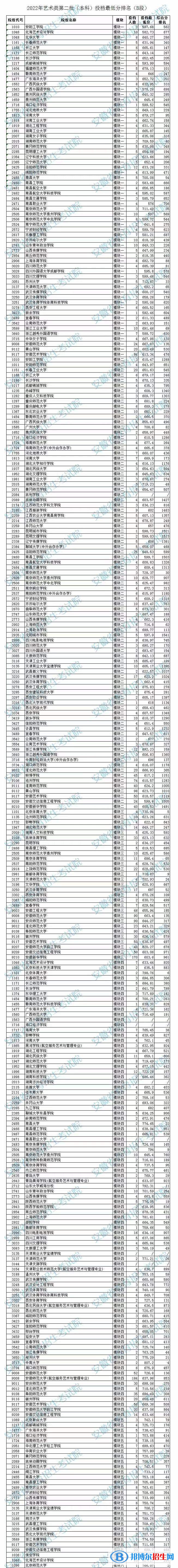 2022安徽高考藝術(shù)類二本投檔最低分及排名（B段）