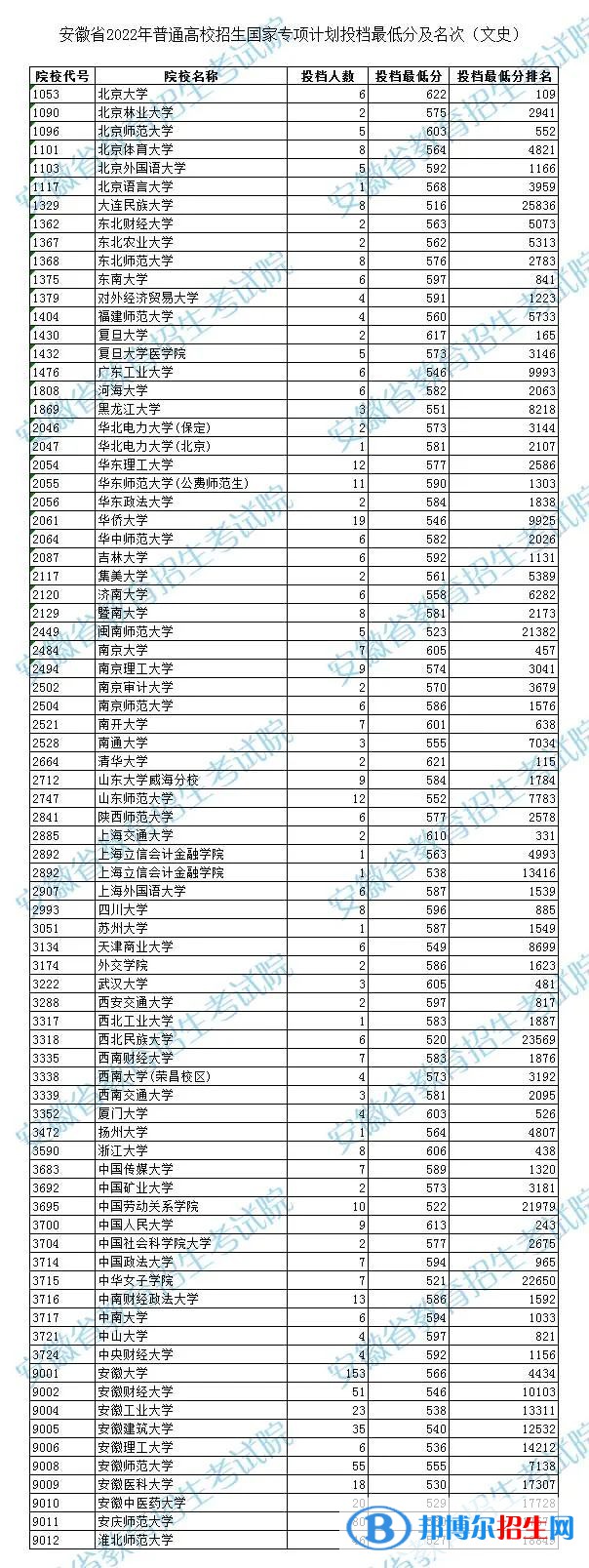 安徽2022國家專項計劃投檔最低分及名次