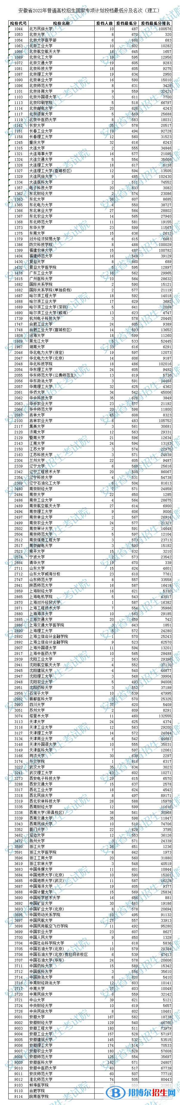 安徽2022高考國(guó)家專項(xiàng)計(jì)劃投檔最低分及名次(理工)