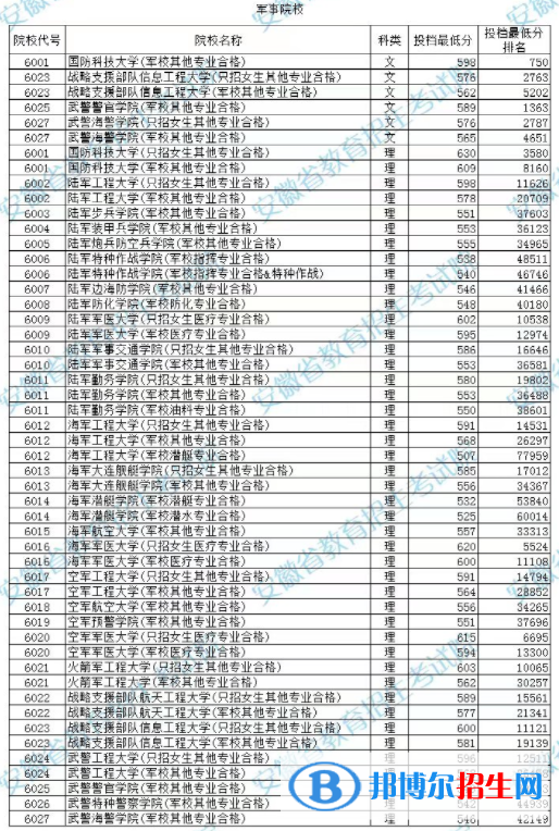2022安徽高考提前批本科軍事院校投檔線 2022安徽高考提前批本科軍事院校投檔線