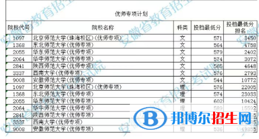 2022安徽高考提前批本科優(yōu)師專項(xiàng)計(jì)劃投檔線