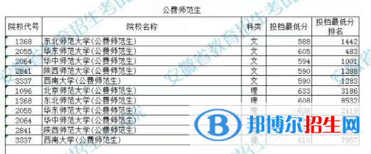 2022安徽本科提前批公費(fèi)師范生投檔線