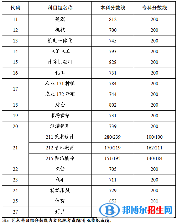 本科和?？频谝慌武浫∽畹头?jǐn)?shù)線.png