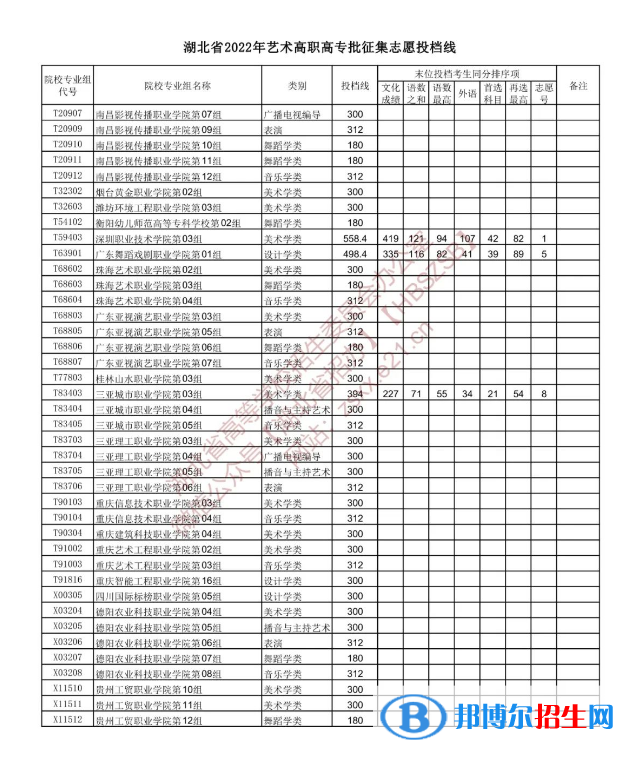 2022湖北高考藝術(shù)高職高專批征集志愿投檔線
