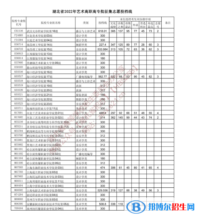 2022湖北高考藝術(shù)高職高專批征集志愿投檔線