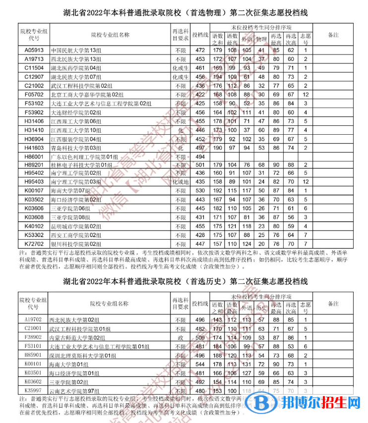 湖北2022本科普通批第二次征集志愿、技能高考本科征集志愿投檔線(xiàn)