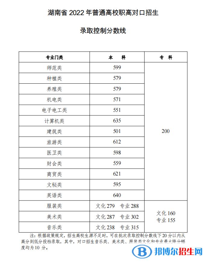 2022湖南對(duì)口招生錄取控制分?jǐn)?shù)線