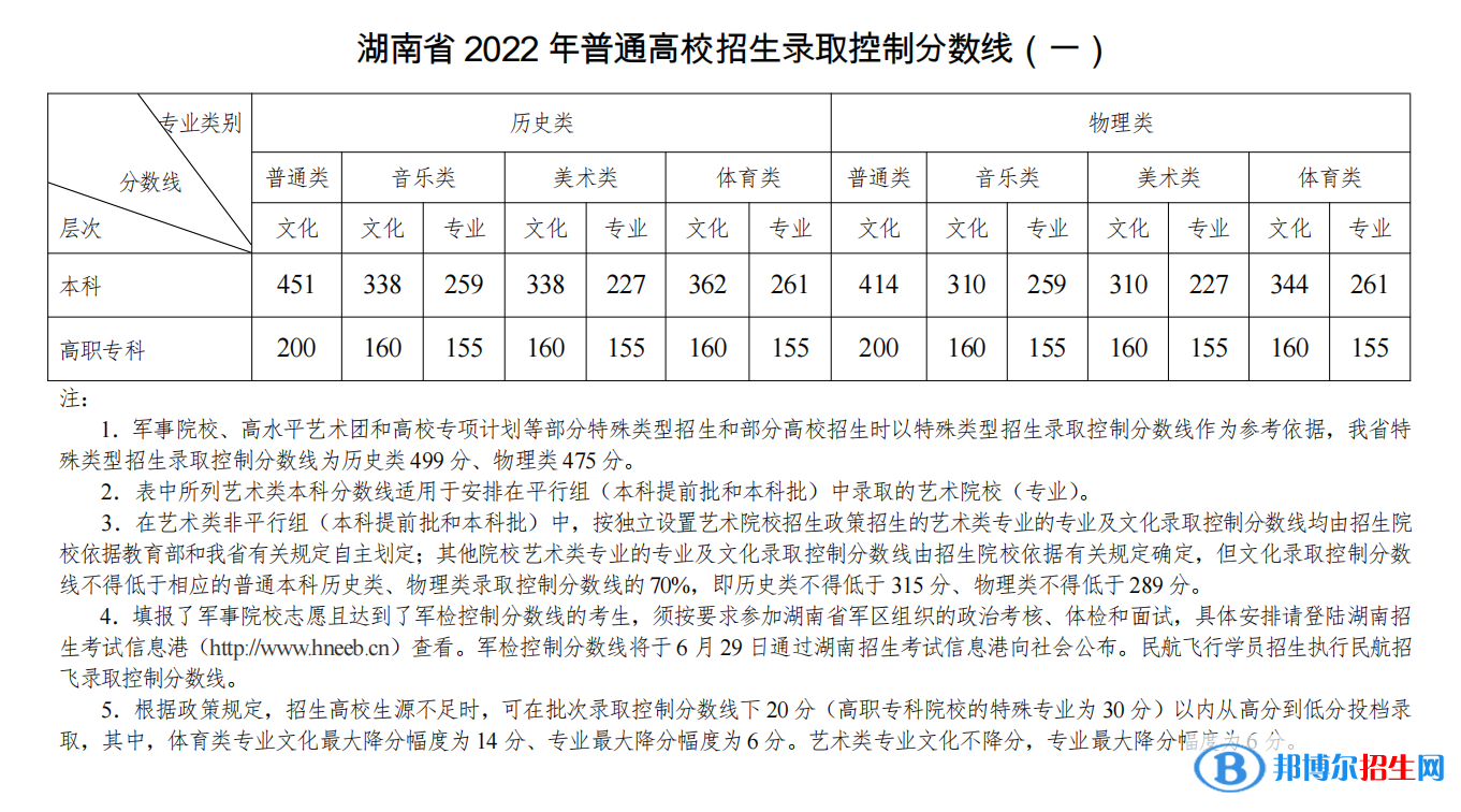 湖南2022高考歷史類分數(shù)線公布 分數(shù)線是多少 湖南2022高考歷史類分數(shù)線公布 分數(shù)線是多少