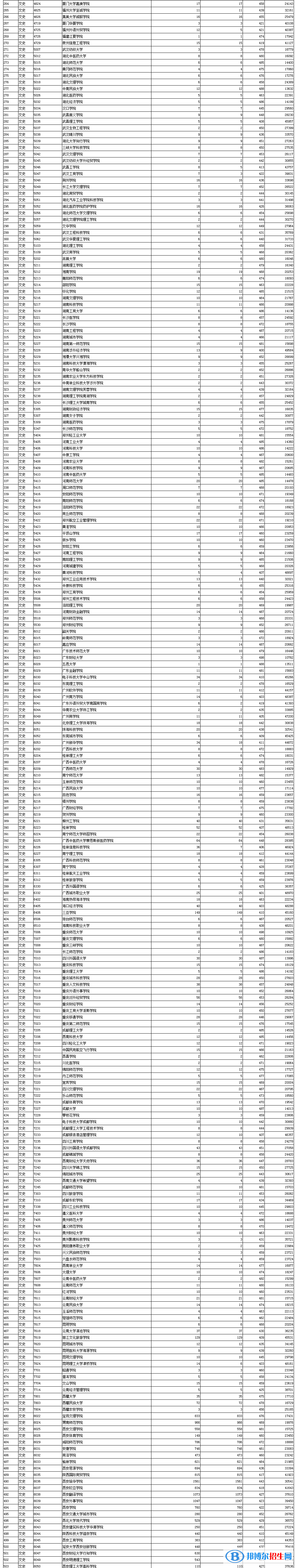 陜西2022本科二批第三次投檔分?jǐn)?shù)線及排名（文史）