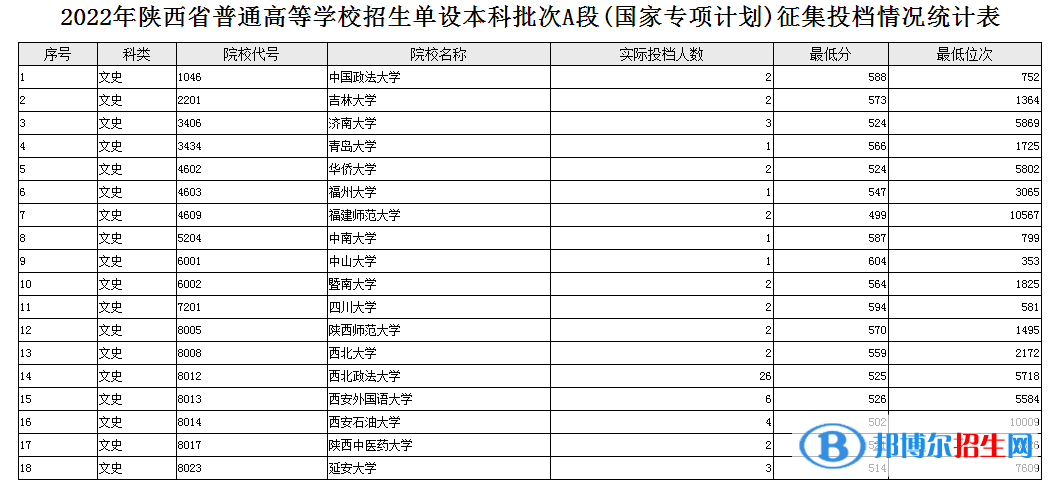 陜西2022高考單設本科批次A段(國家專項計劃)文史征集投檔分數(shù)線