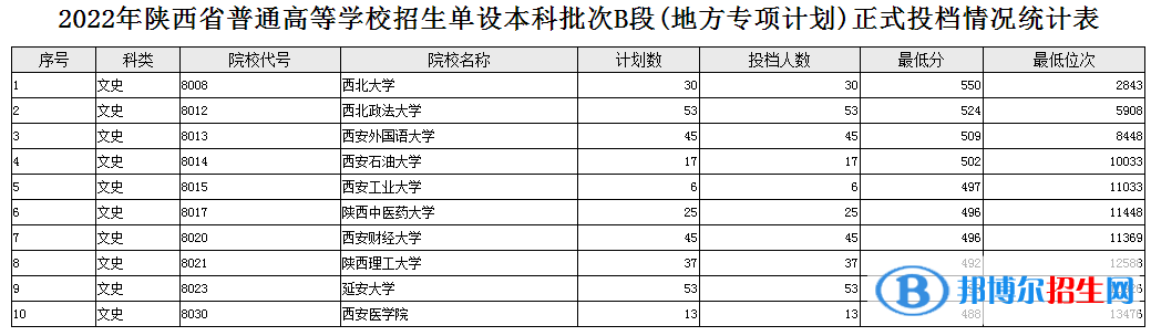 陜西2022高考單設(shè)本科批次B段(地方專項計劃) 文史投檔分數(shù)線