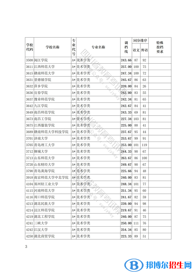 2022四川藝術體育類專業(yè)招生藝術類本科第一批、體育類本科批調檔線