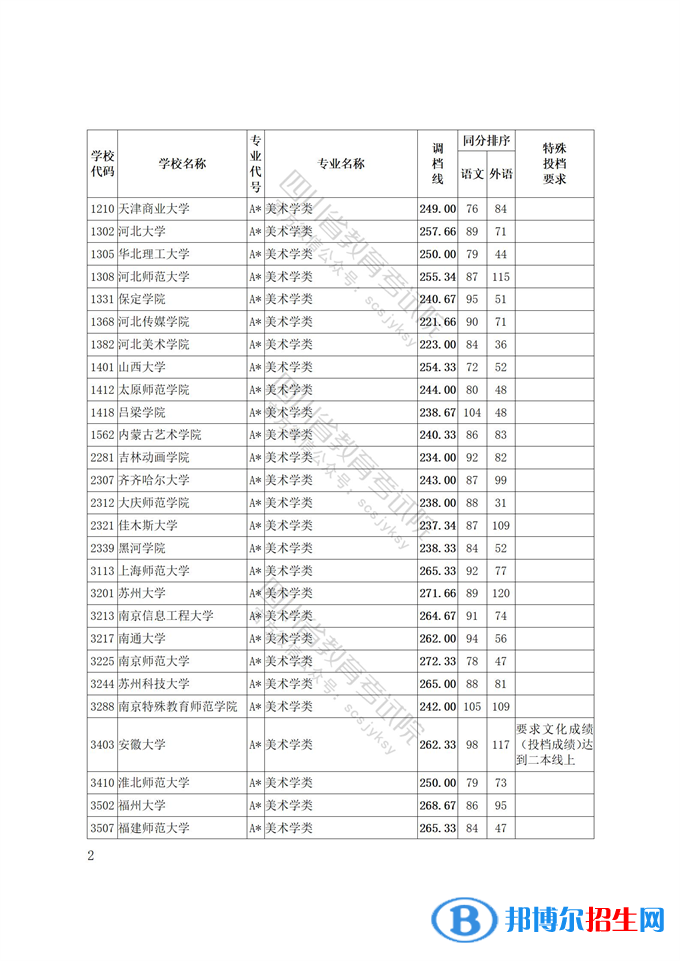 2022四川藝術體育類專業(yè)招生藝術類本科第一批、體育類本科批調檔線