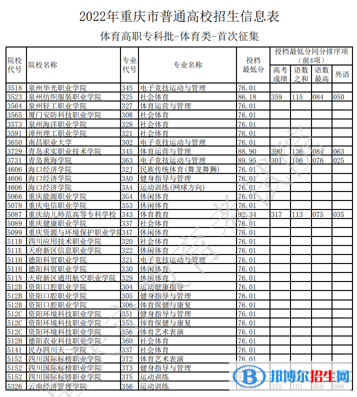 2022重慶體育高職?？婆状握骷猩畔⒈? width=