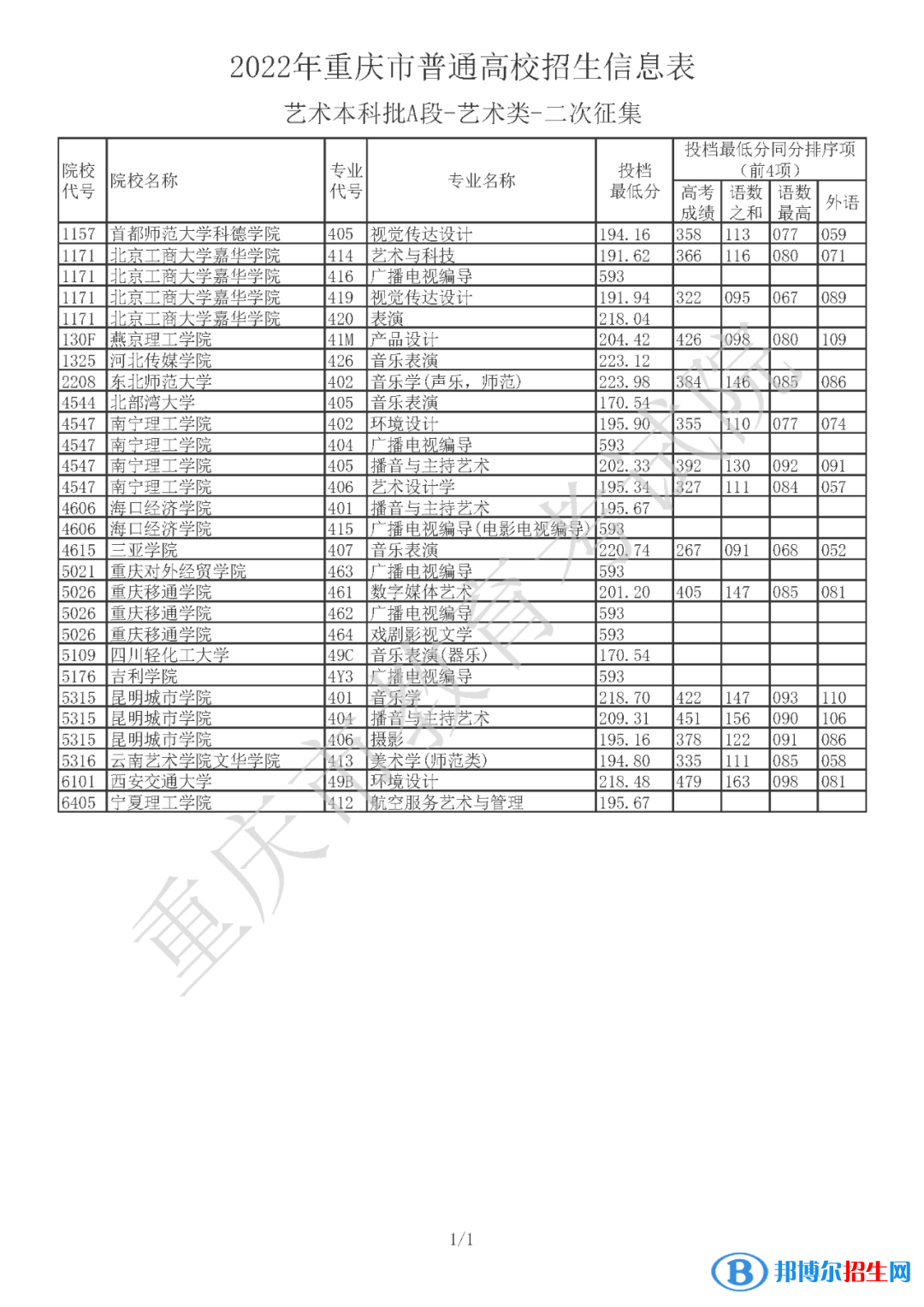 2022年重慶藝術(shù)類本科批A段招生信息表 各高校投檔分數(shù)線