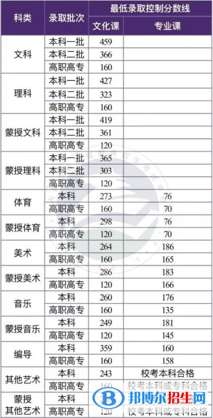 2022年內(nèi)蒙古高考藝術類分數(shù)線最新公布