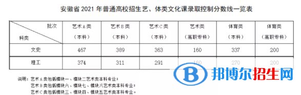安徽省2021年普通高校招生藝、體類文化課錄取控制分數(shù)線一覽表