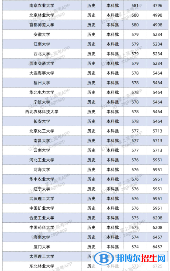 2021雙一流大學在江蘇投檔分數(shù)線及位次排名情況