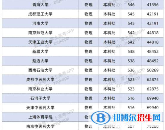 2021雙一流大學在江蘇投檔分數(shù)線及位次排名情況