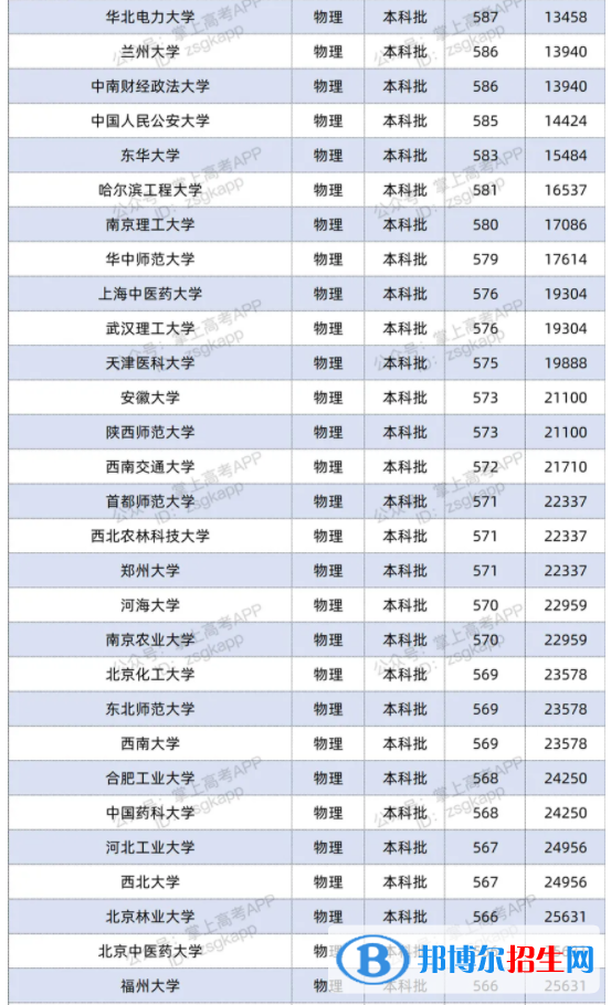 2021雙一流大學在江蘇投檔分數(shù)線及位次排名情況