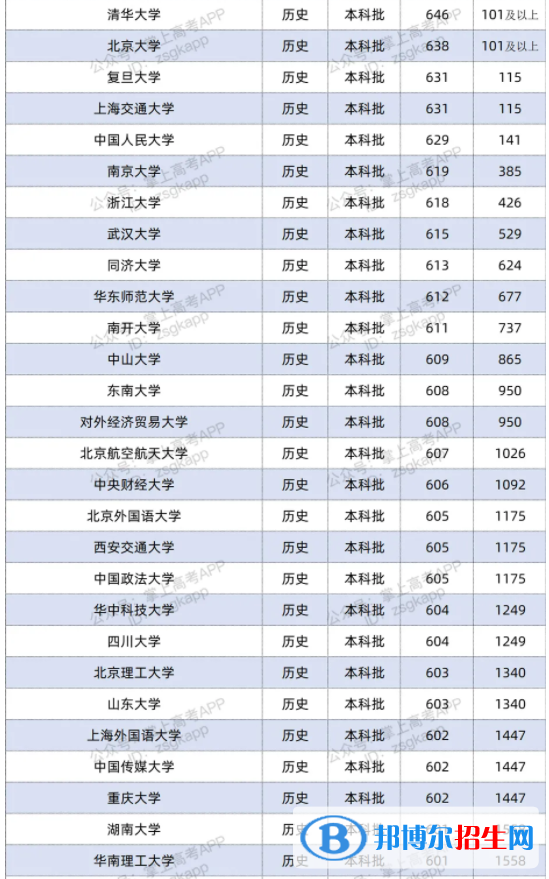 2021雙一流大學在江蘇投檔分數(shù)線及位次排名情況