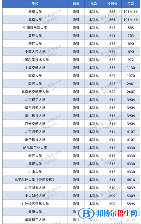 2021雙一流大學在江蘇投檔分數(shù)線及位次排名情況