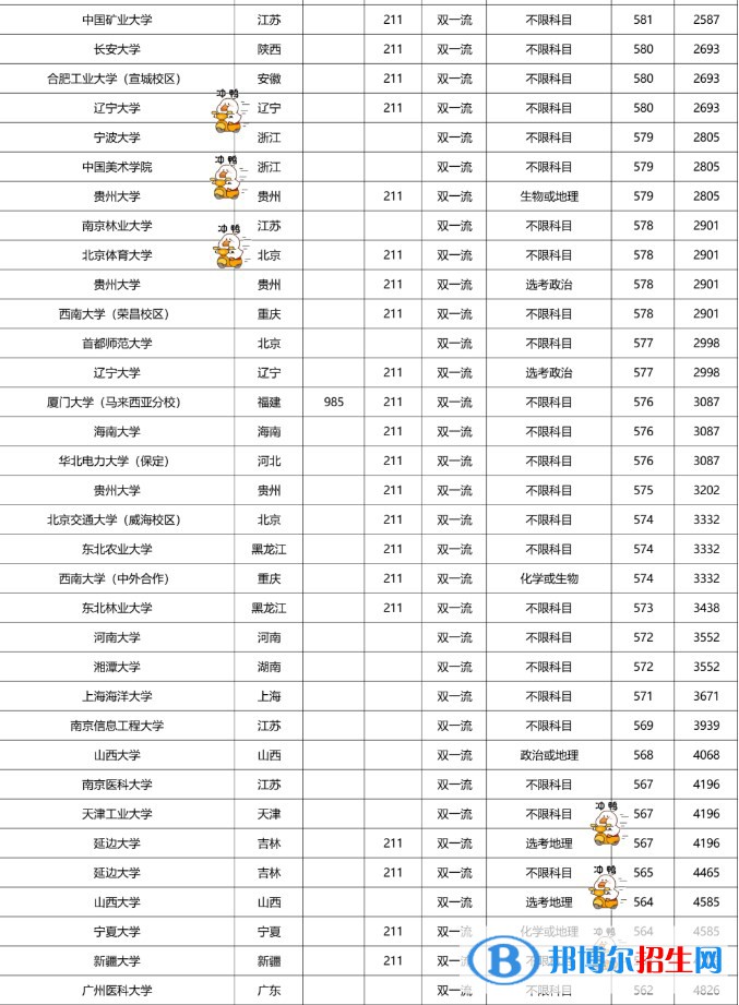 2022雙一流大學(xué)在福建本科批錄取分?jǐn)?shù)線歷史組