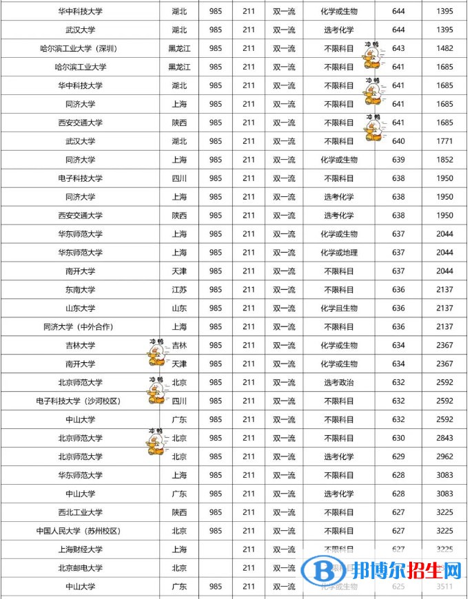 2022雙一流大學(xué)在福建本科批錄取分?jǐn)?shù)線是多少