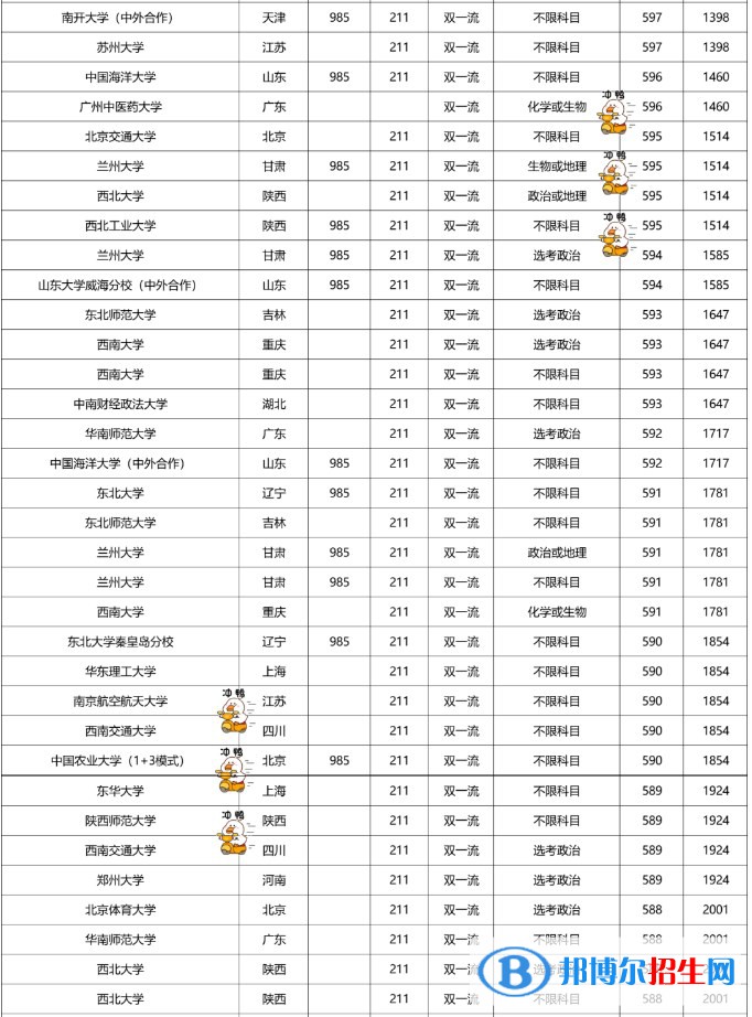 2022雙一流大學(xué)在福建本科批錄取分?jǐn)?shù)線歷史組