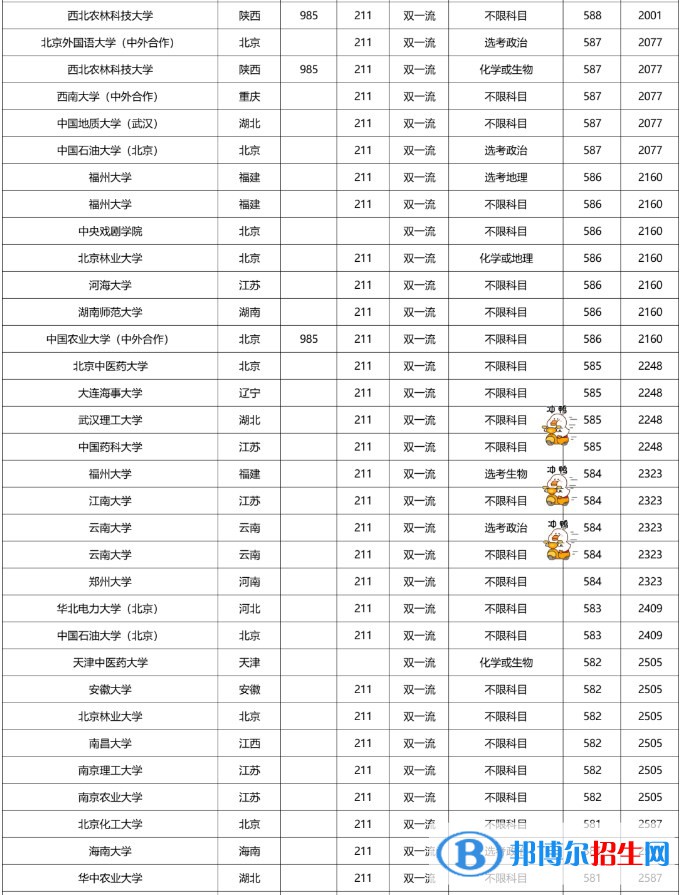 2022雙一流大學(xué)在福建本科批錄取分?jǐn)?shù)線歷史組