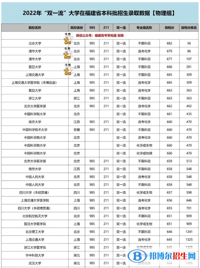 2022雙一流大學(xué)在福建本科批錄取分?jǐn)?shù)線是多少