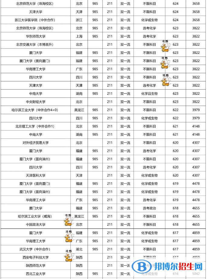 2022雙一流大學(xué)在福建本科批錄取分?jǐn)?shù)線是多少