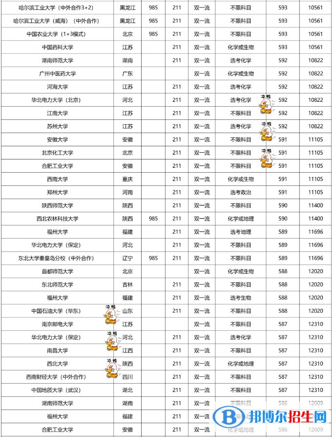 2022雙一流大學(xué)在福建本科批錄取分?jǐn)?shù)線是多少
