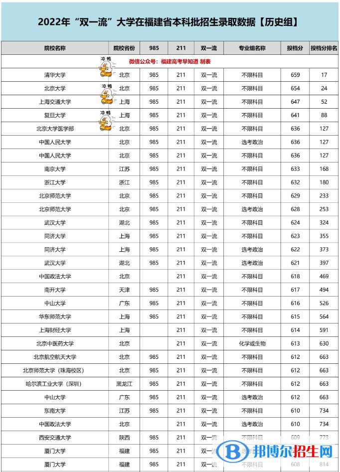 2022雙一流大學(xué)在福建本科批錄取分?jǐn)?shù)線歷史組
