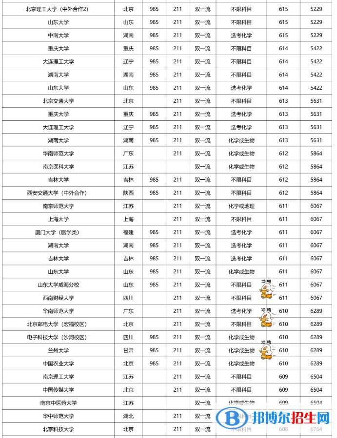 2022雙一流大學(xué)在福建本科批錄取分?jǐn)?shù)線是多少