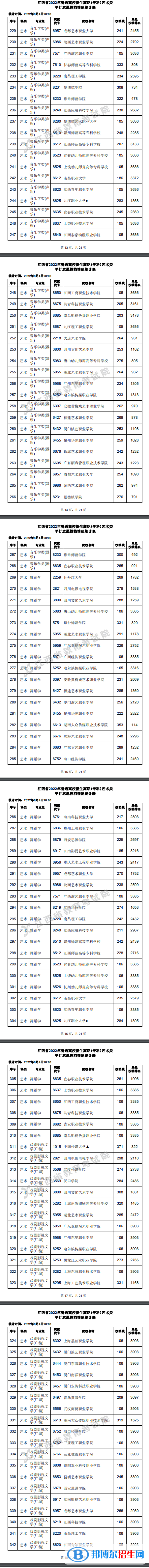2022江西高考高職(?？?藝術(shù)類平行志愿投檔線及排名