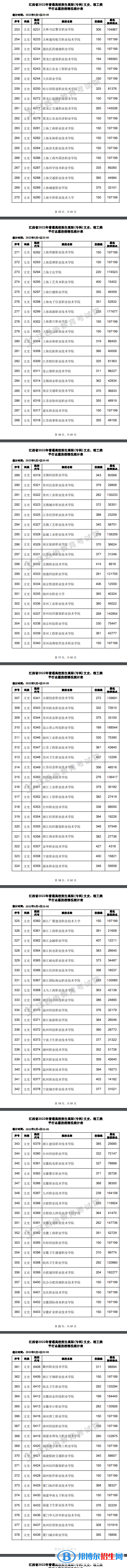2022江西高考高職(專(zhuān)科)平行志愿投檔線及排名