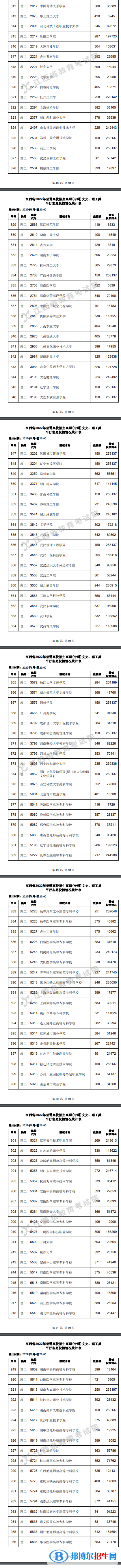 2022江西高考高職(專(zhuān)科)平行志愿投檔線及排名