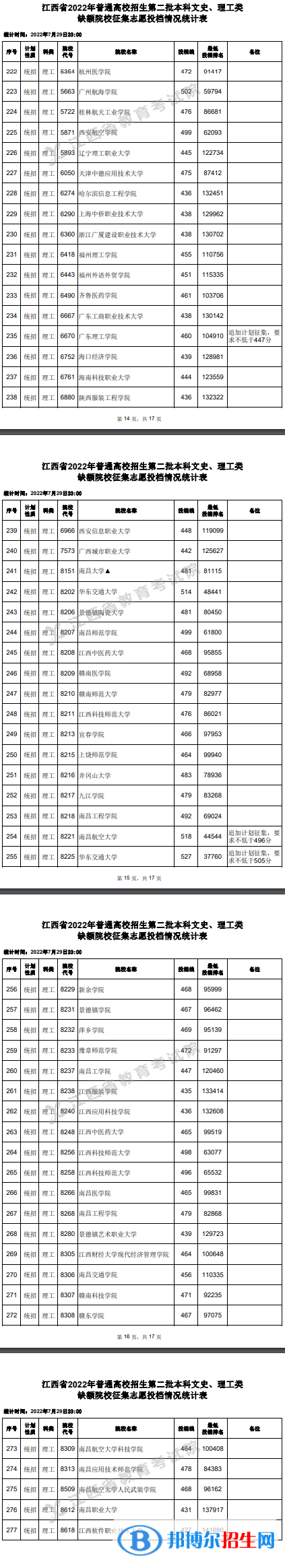 2022江西高考本科二批理工類征集志愿投檔分?jǐn)?shù)線